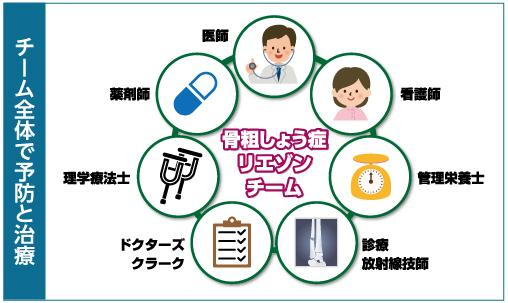 骨粗鬆症リエゾンチーム